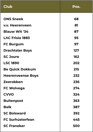 Ons Sneek Hoogst Genoteerde Friese Club In Top 500 1 Slotoffensief - image