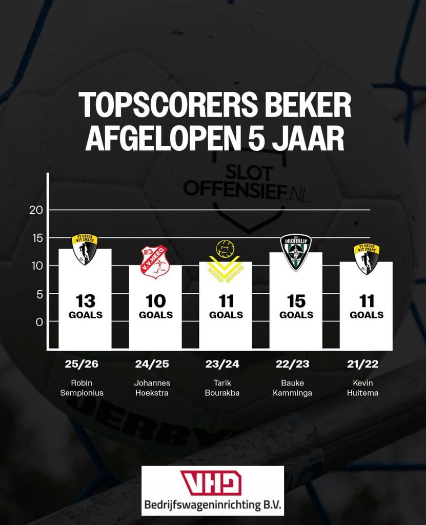Deze Namen Domineerden De Beker: Wie Voegt Zich Straks Bij Dit Rijtje? 1 Slotoffensief - WhatsApp Image 2026 08 29 at 07.02.58